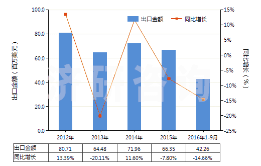 2012-2016年9月中國明膠及其衍生物(HS35030010)出口總額及增速統(tǒng)計